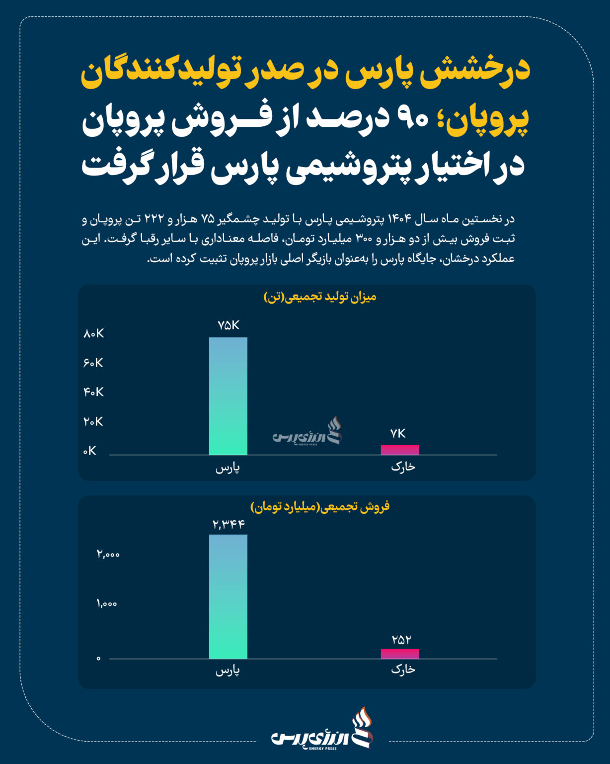 نمودار فروش پروپان پتروشیمی پارس در فروردین ۱۴۰۴ و صدرنشینی در بازار