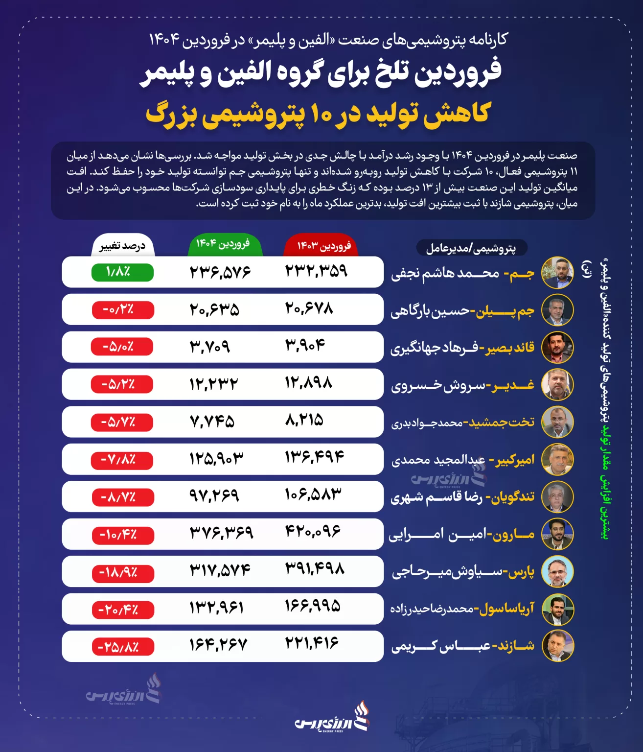 نمودار مقایسه‌ای کاهش تولید پتروشیمی‌های گروه الفین و پلیمر در فروردین ۱۴۰۴