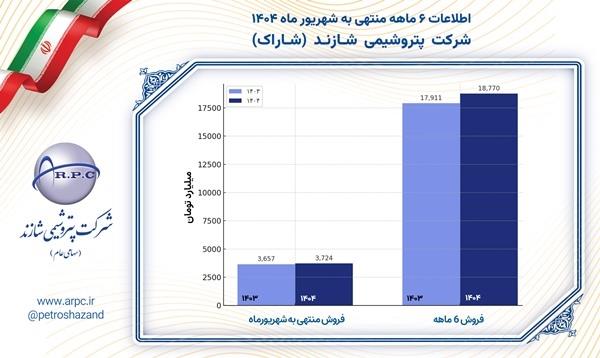 مدیریت اثربخش و چشم انداز روشن شاراک