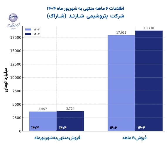 مدیریت اثربخش و چشم انداز روشن شاراک